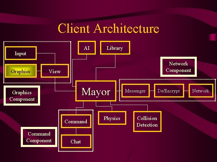 Client Architecture AI Input Graphics Library Network Component View Mayor Graphics Component Command Component