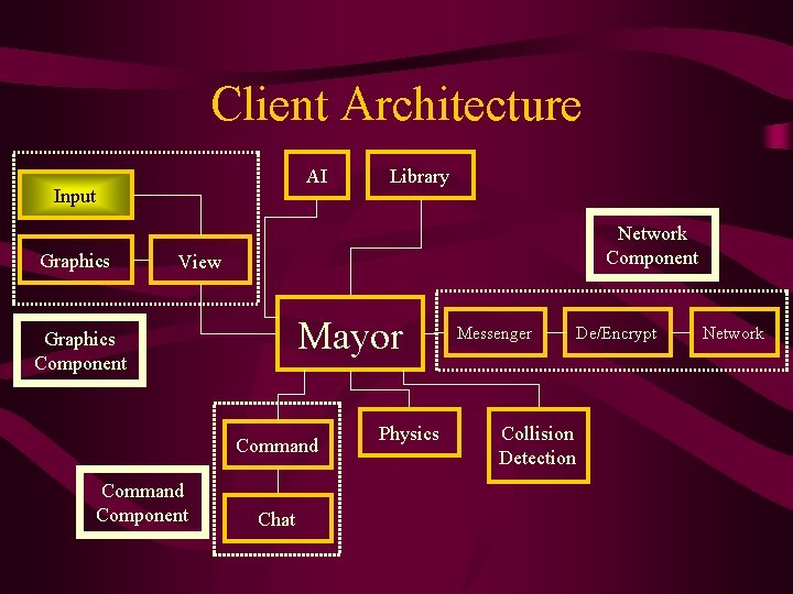 Client Architecture AI Input Graphics Library Network Component View Mayor Graphics Component Command Component
