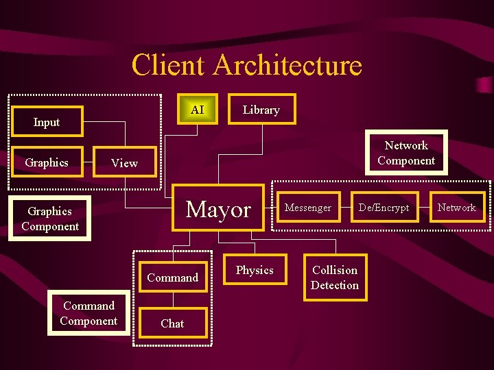 Client Architecture AI Input Graphics Library Network Component View Mayor Graphics Component Command Component