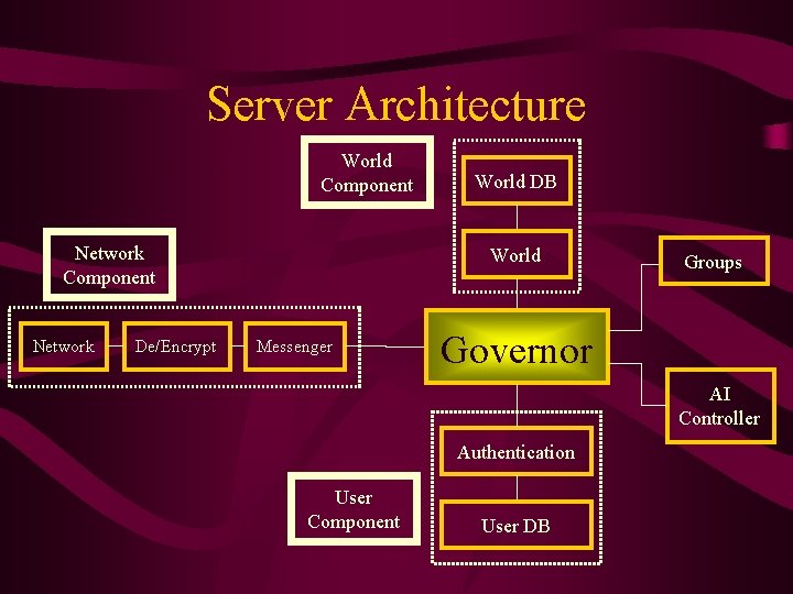 Server Architecture World Component Network De/Encrypt World DB World Messenger Groups Governor AI Controller