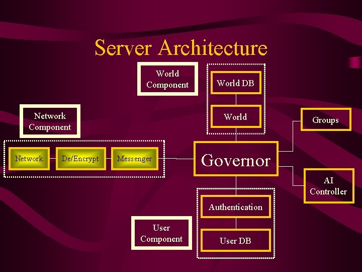 Server Architecture World Component Network De/Encrypt World DB World Messenger Groups Governor AI Controller