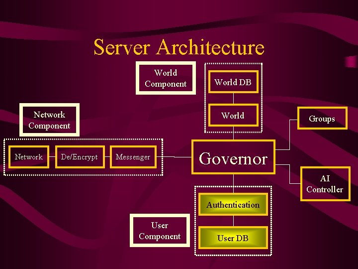 Server Architecture World Component Network De/Encrypt World DB World Messenger Groups Governor AI Controller