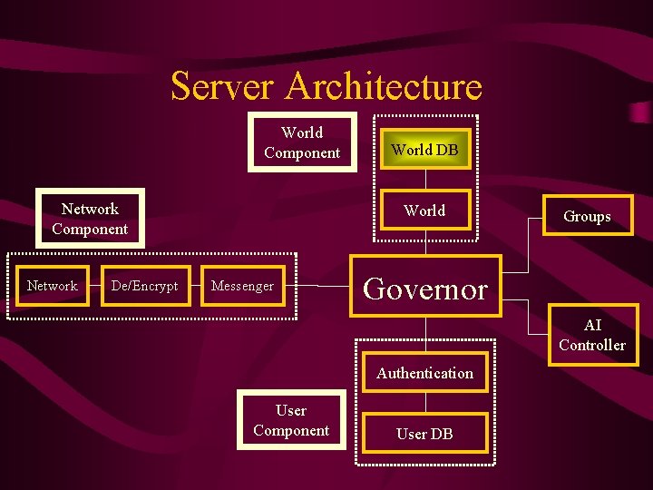 Server Architecture World Component Network De/Encrypt World DB World Messenger Groups Governor AI Controller