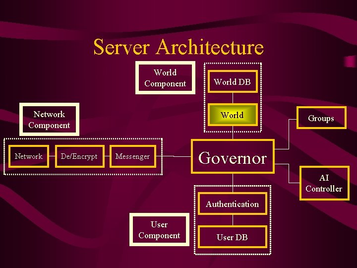 Server Architecture World Component Network De/Encrypt World DB World Messenger Groups Governor AI Controller