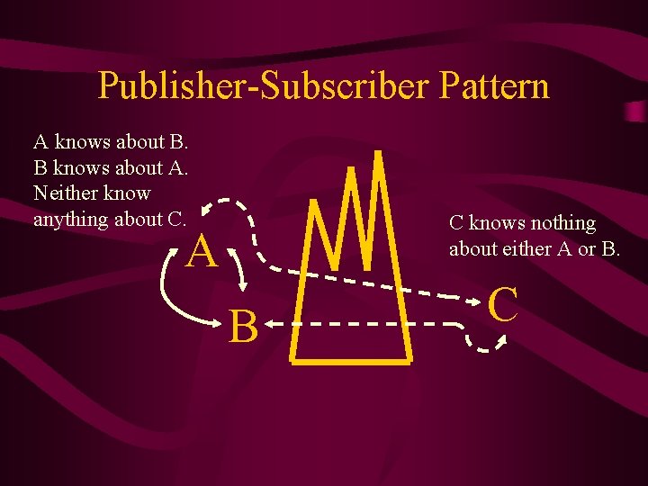 Publisher-Subscriber Pattern A knows about B. B knows about A. Neither know anything about