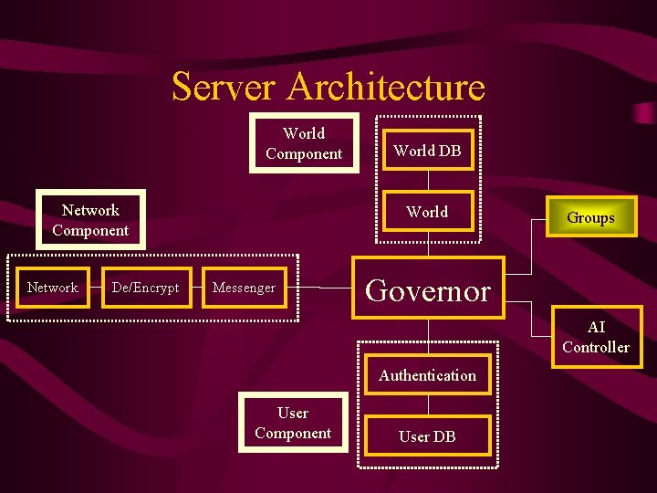 Server Architecture World Component Network De/Encrypt World DB World Messenger Groups Governor AI Controller