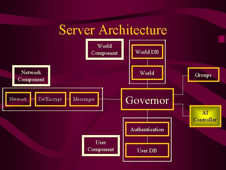 Server Architecture World Component Network De/Encrypt World DB World Messenger Groups Governor AI Controller