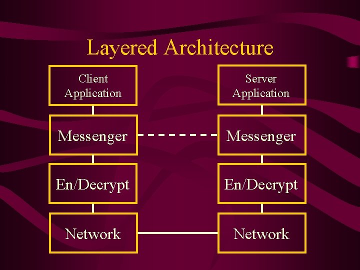 Layered Architecture Client Application Server Application Messenger En/Decrypt Network 