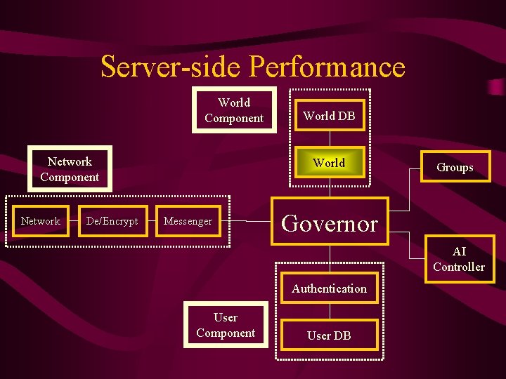 Server-side Performance World Component Network De/Encrypt World DB World Messenger Groups Governor AI Controller
