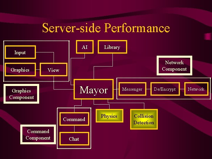 Server-side Performance AI Input Graphics Library Network Component View Mayor Graphics Component Command Component