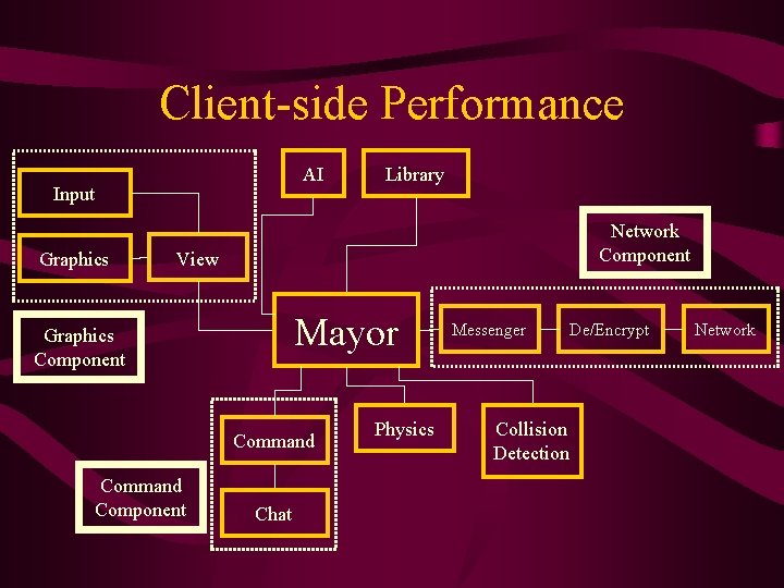 Client-side Performance AI Input Graphics Library Network Component View Mayor Graphics Component Command Component