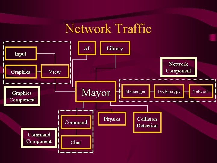 Network Traffic AI Input Graphics Library Network Component View Mayor Graphics Component Command Component