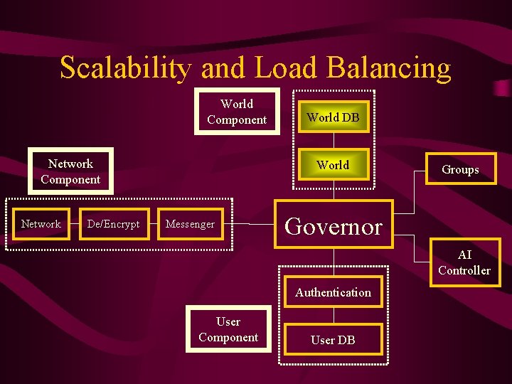 Scalability and Load Balancing World Component Network De/Encrypt World DB World Messenger Groups Governor