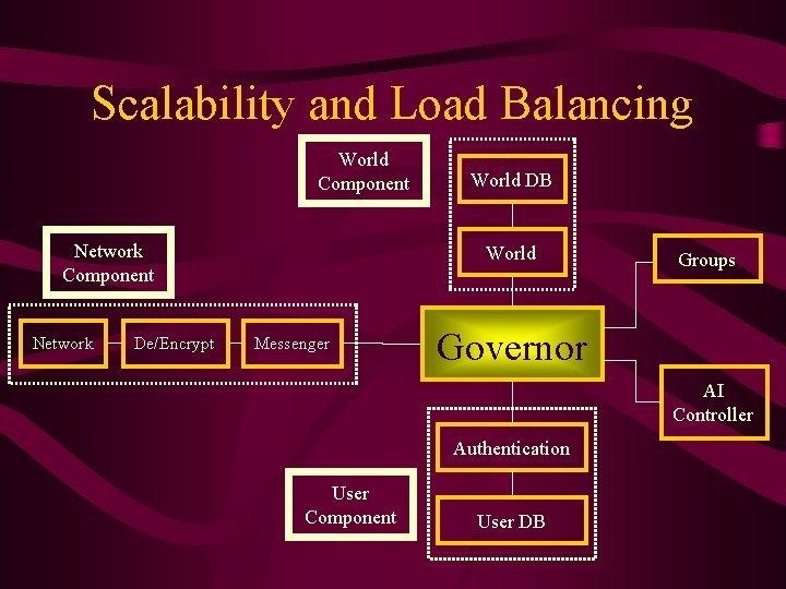 Scalability and Load Balancing World Component Network De/Encrypt World DB World Messenger Groups Governor