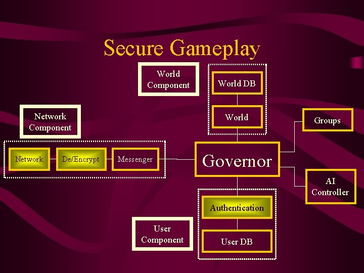 Secure Gameplay World Component Network De/Encrypt World DB World Messenger Groups Governor AI Controller