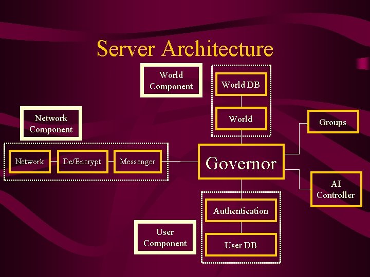 Server Architecture World Component Network De/Encrypt World DB World Messenger Groups Governor AI Controller