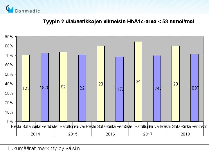 Tyypin 2 diabeetikkojen viimeisin Hb. A 1 c-arvo < 53 mmol/mol 90% 80% 70%