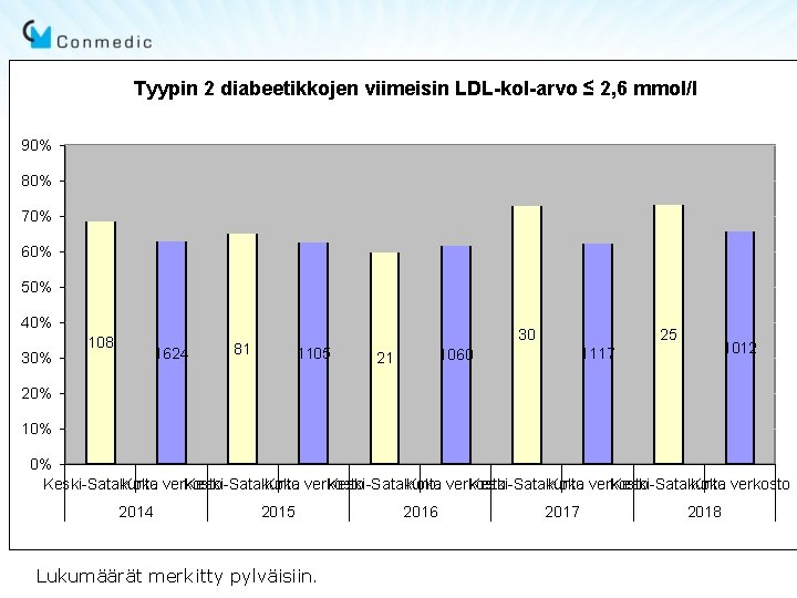 Tyypin 2 diabeetikkojen viimeisin LDL-kol-arvo ≤ 2, 6 mmol/l 90% 80% 70% 60% 50%