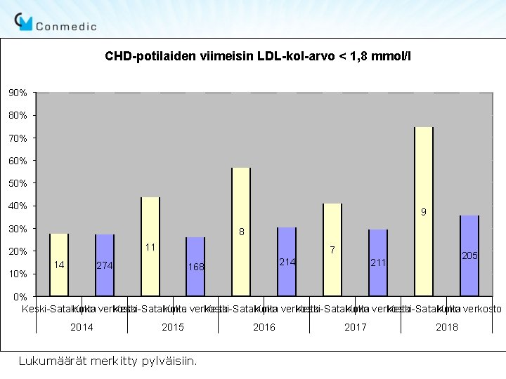 CHD-potilaiden viimeisin LDL-kol-arvo < 1, 8 mmol/l 90% 80% 70% 60% 50% 40% 9