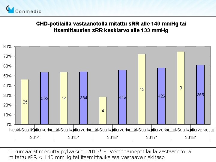 CHD-potilailla vastaanotolla mitattu s. RR alle 140 mm. Hg tai itsemittausten s. RR keskiarvo