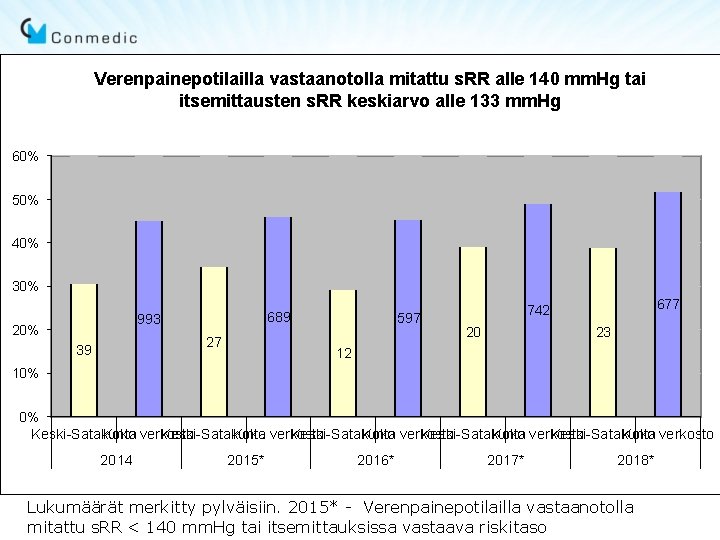 Verenpainepotilailla vastaanotolla mitattu s. RR alle 140 mm. Hg tai itsemittausten s. RR keskiarvo