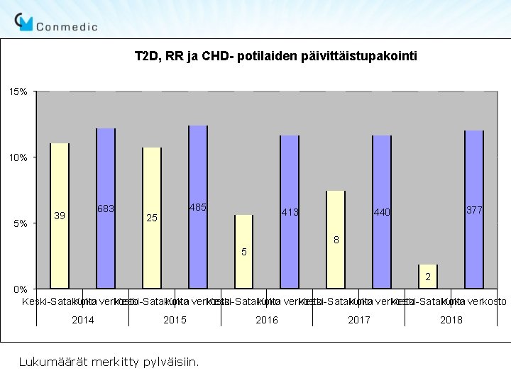 T 2 D, RR ja CHD- potilaiden päivittäistupakointi 15% 10% 5% 683 39 485 T 2 D, RR ja CHD- potilaiden päivittäistupakointi 15% 10% 5% 683 39 485
