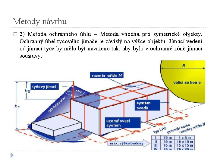 Metody návrhu � 2) Metoda ochranného úhlu – Metoda vhodná pro symetrické objekty. Ochranný