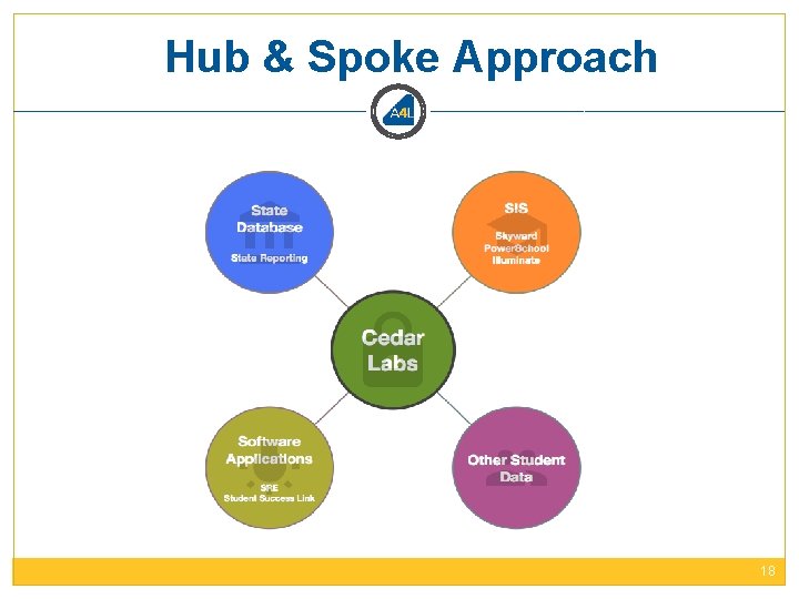 Hub & Spoke Approach 18 