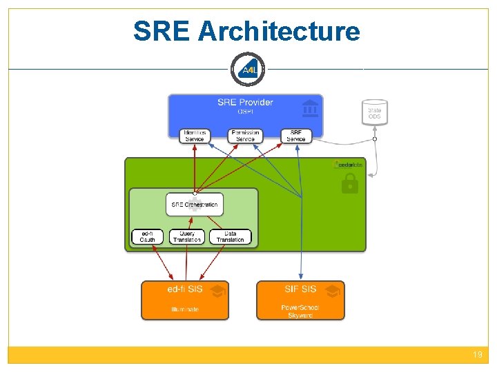 SRE Architecture 19 