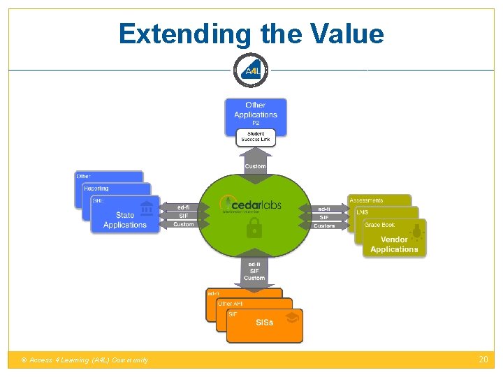 Extending the Value © Access 4 Learning (A 4 L) Community 20 