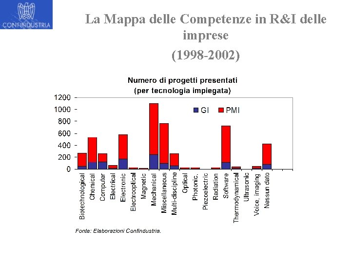 La Mappa delle Competenze in R&I delle imprese (1998 -2002) 