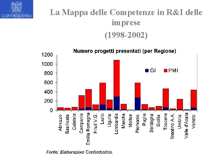 La Mappa delle Competenze in R&I delle imprese (1998 -2002) 