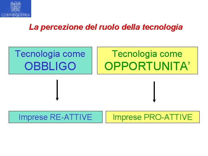 La percezione del ruolo della tecnologia Tecnologia come OBBLIGO OPPORTUNITA’ Imprese RE-ATTIVE Imprese PRO-ATTIVE