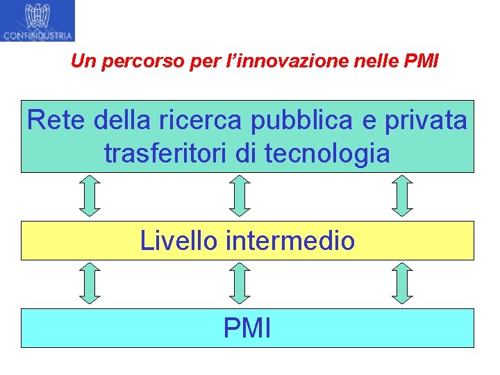 Un percorso per l’innovazione nelle PMI Rete della ricerca pubblica e privata trasferitori di
