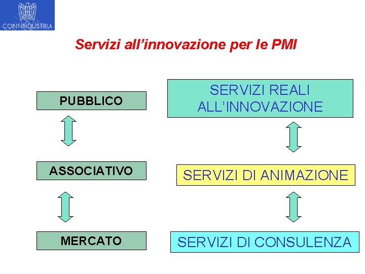 Servizi all’innovazione per le PMI PUBBLICO SERVIZI REALI ALL’INNOVAZIONE ASSOCIATIVO SERVIZI DI ANIMAZIONE MERCATO