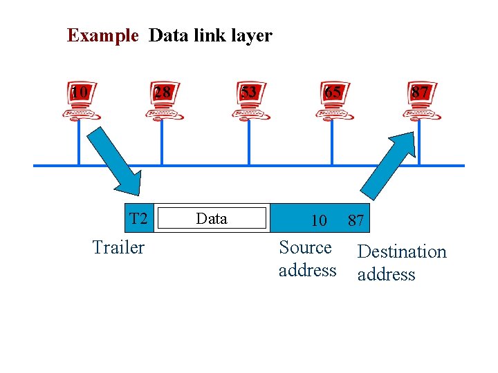 Example Data link layer 10 28 T 2 Trailer 53 Data 65 10 Source