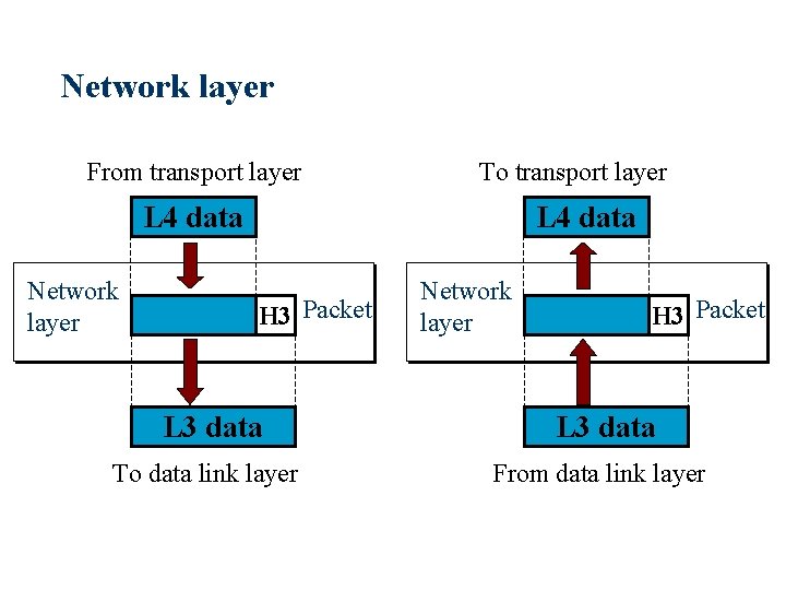 Network layer From transport layer To transport layer L 4 data Network layer L