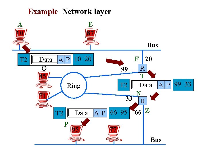 Example Network layer A 10 E 87 Bus T 2 Data A P 10
