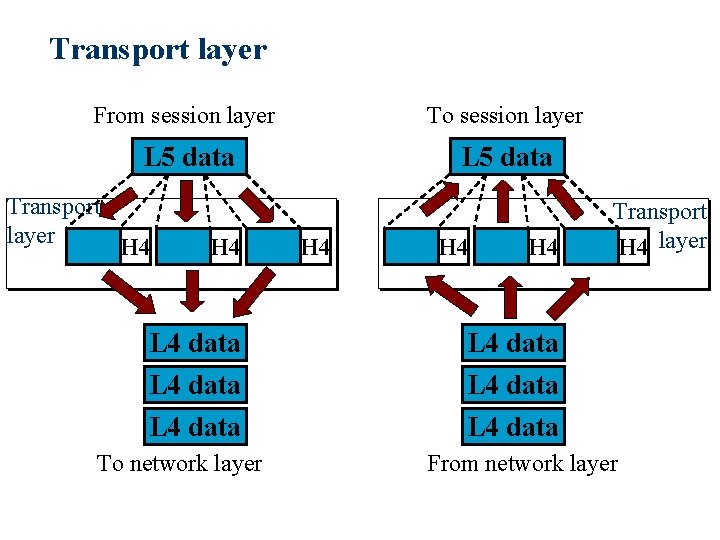Transport layer From session layer To session layer L 5 data Transport layer H