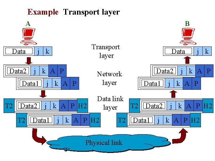 Example Transport layer A B Data 2 j k A P Data 1 T