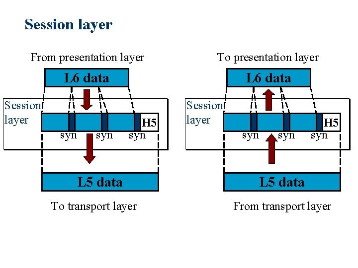 Session layer From presentation layer To presentation layer L 6 data Session layer syn