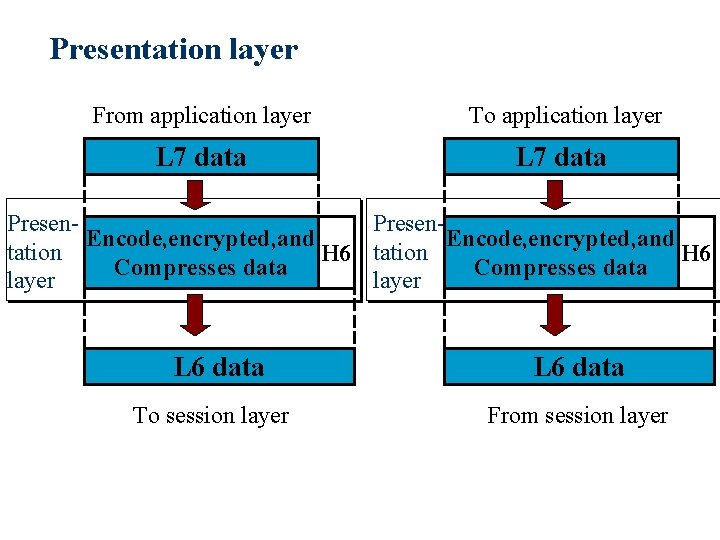Presentation layer From application layer To application layer L 7 data Presen. Encode, encrypted,