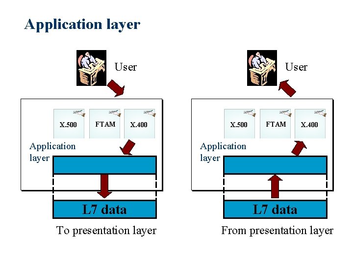 Application layer User X. 500 FTAM X. 400 Application layer L 7 data To