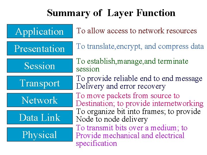 Summary of Layer Function Application To allow access to network resources Presentation To translate,
