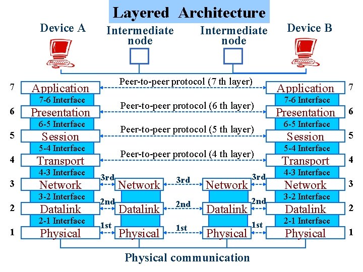 Device A 7 Layered Architecture Intermediate node Peer-to-peer protocol (7 th layer) Application 7