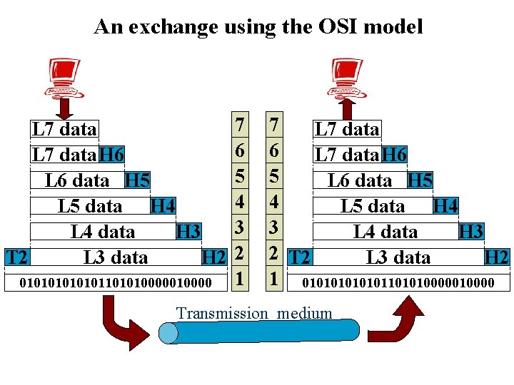 An exchange using the OSI model L 7 data. H 6 L 6 data