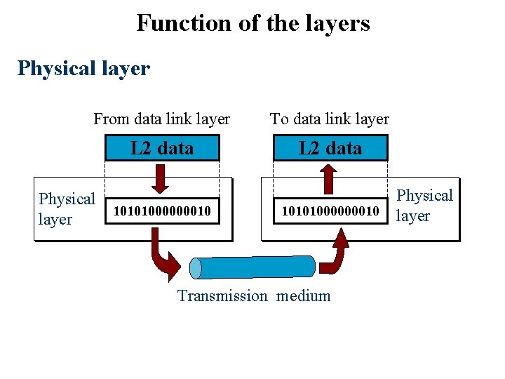 Function of the layers Physical layer From data link layer To data link layer