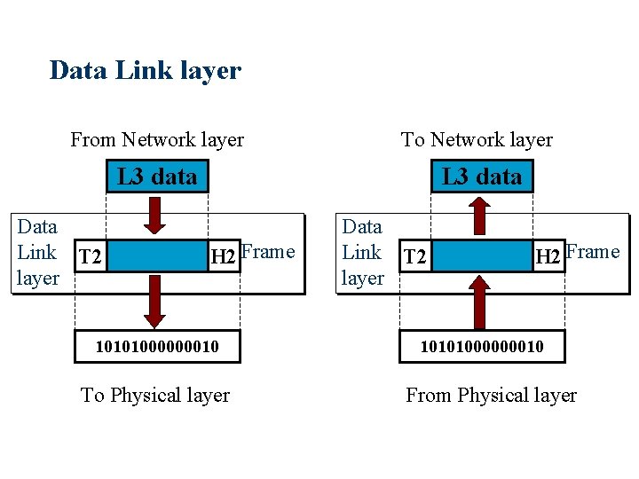 Data Link layer From Network layer To Network layer L 3 data Data Link