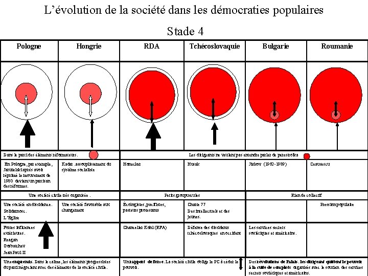 L’évolution de la société dans les démocraties populaires Stade 4 Pologne Hongrie RDA Tchécoslovaquie