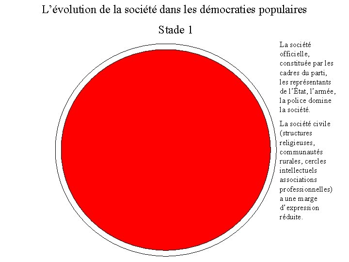 L’évolution de la société dans les démocraties populaires Stade 1 La société officielle, constituée